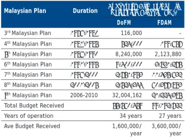 Table 1. Budget allocations to DoFM and LKIM for  construction and deployment of ARs (1976-2010) Malaysian Plan