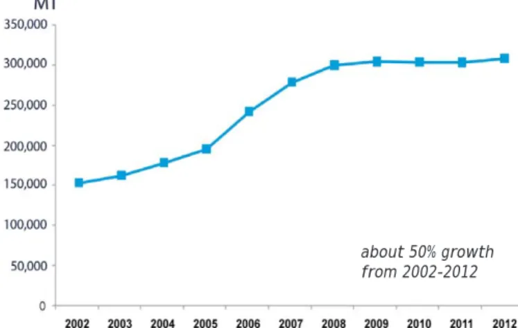 Fig. 3. Total annual tilapia production of the Philippines from  2002 to 2012 (BAS, 2012)