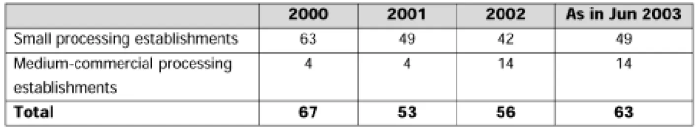 Table 1. Fish processing establishments, 2000 - 2003