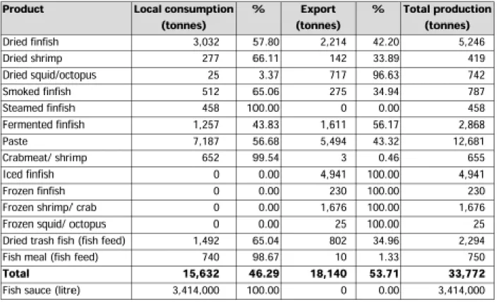 Table 2. Volume of processed freshwater and marine fish in Cambodia, 2001
