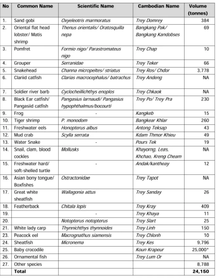Table 3. Volume and species of fresh inland and marine fish exported (DOF, 2001)