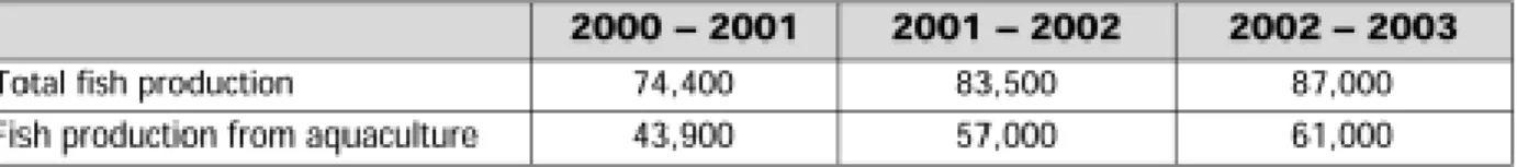 Table 1. Fish production in Lao PDR, 2001 - 2003