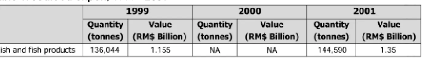 Table 1 indicates the quantity and value of fish and fish products export from 1999 to 2001 and Tables 2 and 3 specify the breakdown detail of fish and fish product export, based on importing countries.