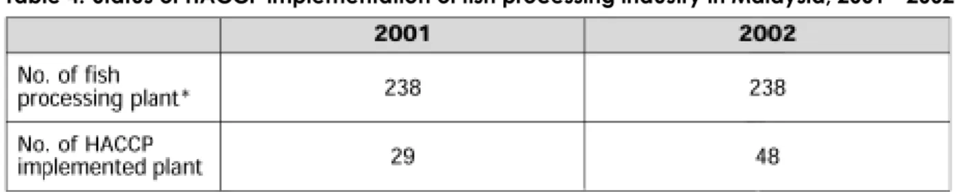 Table 4. Status of HACCP implementation of fish processing industry in Malaysia, 2001 - 2002