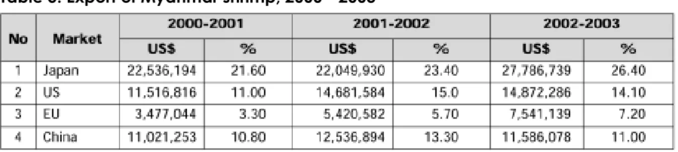 Table 5. Export of Myanmar shrimp, 2000 - 2003