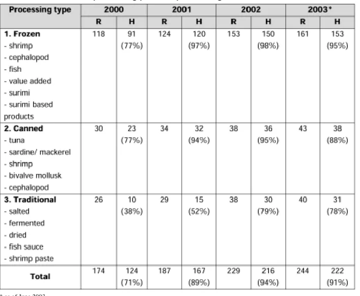 Table 1. Number of fish processing plants implementing HACCP