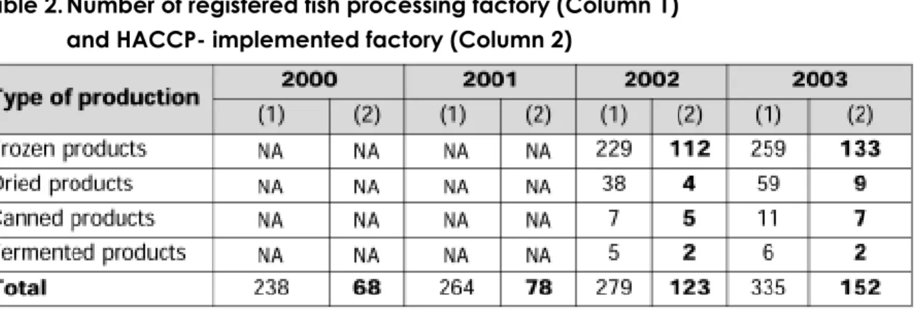 Table 2. Number of registered fish processing factory (Column 1) and HACCP- implemented factory (Column 2)