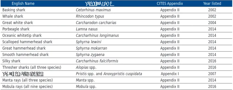 Table 1. Species of sharks and rays listed in the CITES Appendices (as of 2016). 
