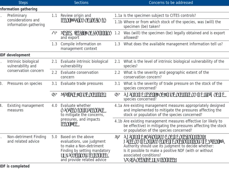 Table 2. Structure of the NDF process for sharks and rays (adapted from Mundy-Taylor et al., 2014)