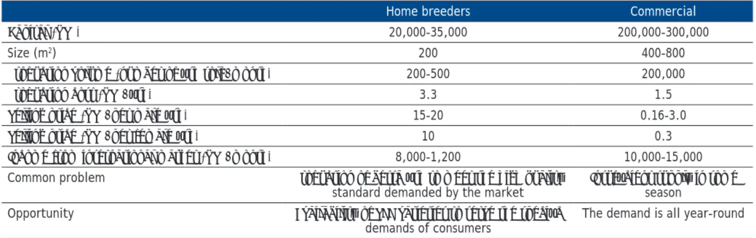 Table 1. The economics of large-scale and small-scale betta farms in Thailand in 2018