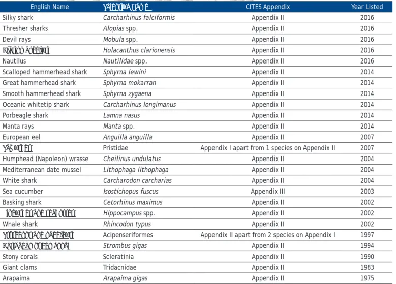 Table 1.  Major commercially-exploited aquatic species listed in CITES Appendices
