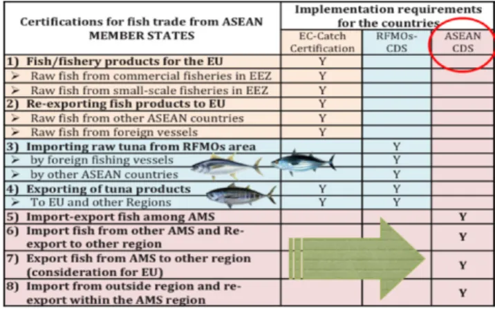Table 64. Catch certification needs of the Southeast Asian  countries