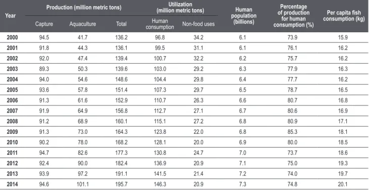 Figure 2. Global fish utilization, food supply and human  population in 2000-2014 