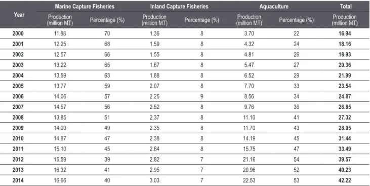 Table 5. Production trends of the fisheries sub-sectors of Southeast Asia: 2000 to 2014 by quantity (million metric tons)