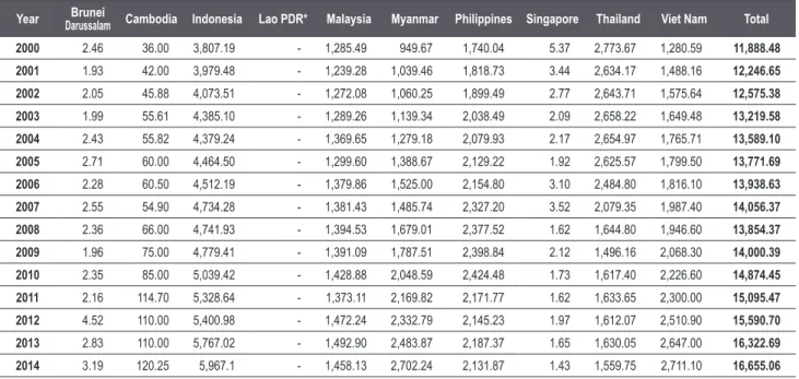 Table 6. Marine capture fisheries production of each continent from 2000 to 2014 by quantity (thousand metric tons)