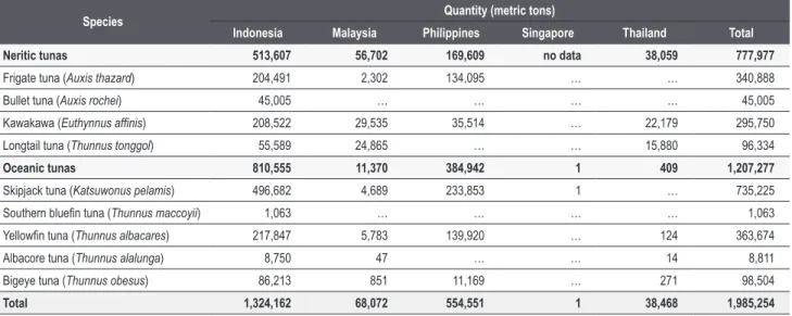Table 10. Tuna production of the Southeast Asian countries in 2014 by quantity (metric tons)