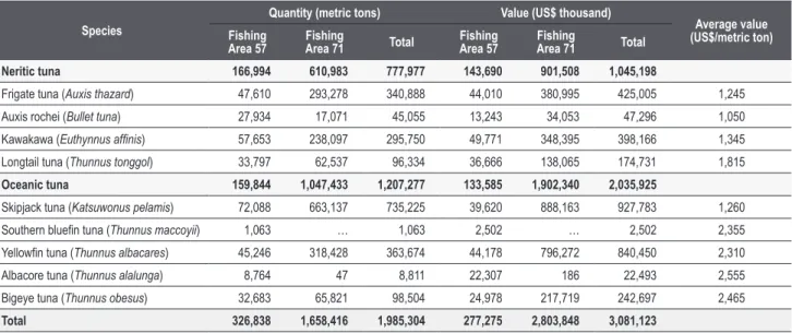 Figure 12. Percentage of tuna species production of  Southeast Asia in 2014 by quantity (above) and value in US$ 