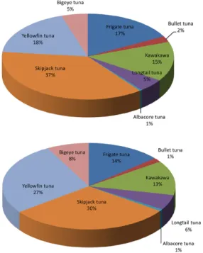 Table 11. Tuna production of Southeast Asia in FAO Major Fishing Areas in 2014 by quantity (metric tons), and value   (US$ thousand)