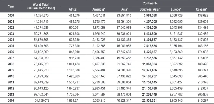 Table 24. Aquaculture production of each continent from 2000 to 2014 by quantity (metric tons)