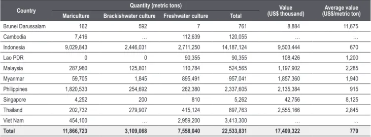 Table 27. Production from aquaculture environments of the Southeast Asian countries in 2014 by quantity (metric tons) and  value (US$ thousand)
