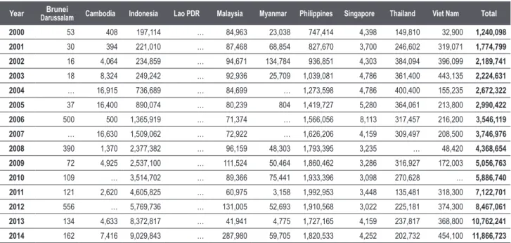 Table 28. Mariculture production of the Southeast Asian countries from 2000 to 2014 by quantity (metric tons) Year Brunei