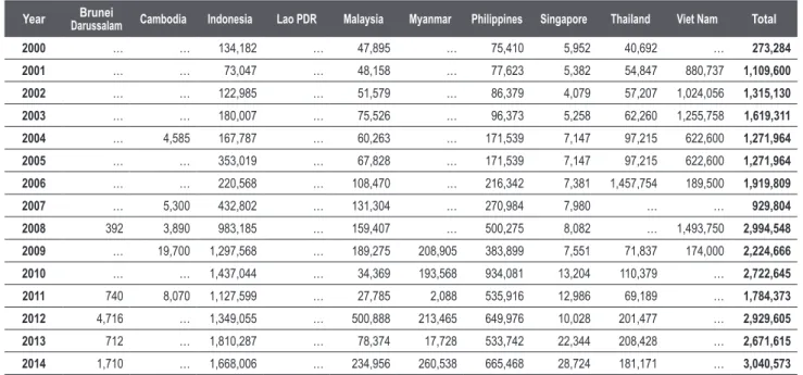 Table 29. Mariculture production of the Southeast Asian countries from 2000 to 2014 by value (US$ thousand) Year Brunei