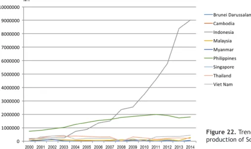 Table 30. Mariculture production of major groups of species of Southeast Asia from 2000 to 2014 by quantity (metric tons)