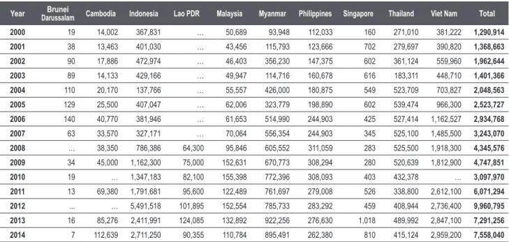Table 36. Freshwater aquaculture production of the Southeast Asian countries from 2000 to 2014 by quantity (metric tons) Year Brunei