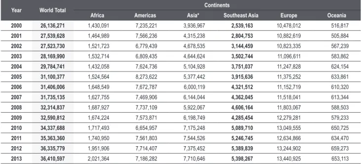 Table 42. Export of fish and fishery products of each continent from 2000 to 2013 by quantity (metric tons)