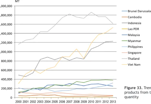 Table 48. Export of fish and fishery products of the Southeast Asian countries from 2000 to 2013 by value (US$ thousand) Year Brunei