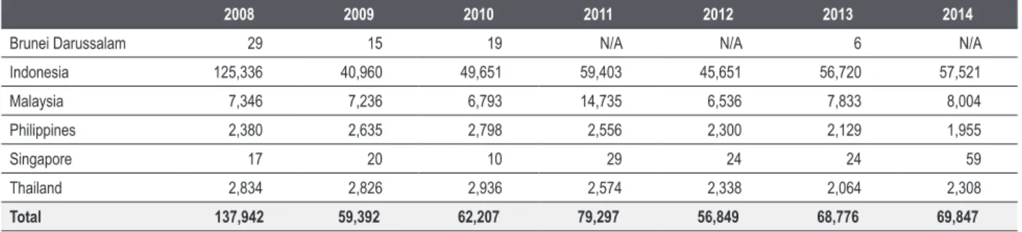 Table 58. Production of sharks of the Southeast Asian countries from 2008 to 2014 by quantity (metric tons)