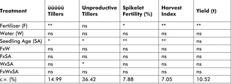 Table 4. Summary ANOVA for yield and yield components, PhilRice Negros,  2014 WS.