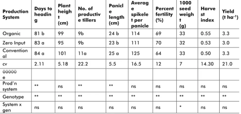 Table 11. Agronomic and yield components of genotypes under three  conditions at PhilRice Negros, 2014 WS.