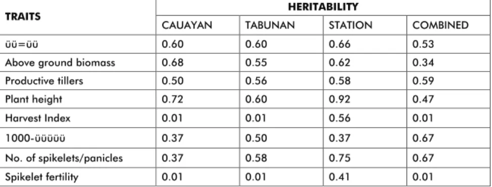 Table 13. Heritability of agronomic traits important for organic rice breeding,  2014 WS.