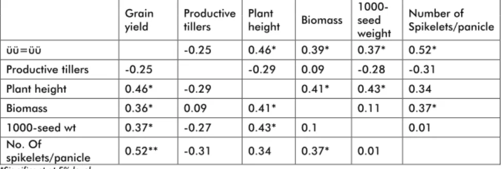 Table 16. Pearson’s correlation analysis of various phenotypic traits under  low external input systems, 2014 WS.