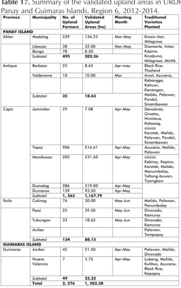 Table 17. Summary of the validated upland areas in URDP master list for  Panay and Guimaras Islands, Region 6, 2012-2014.