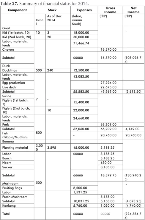 Table 27. Summary of financial status for 2014.