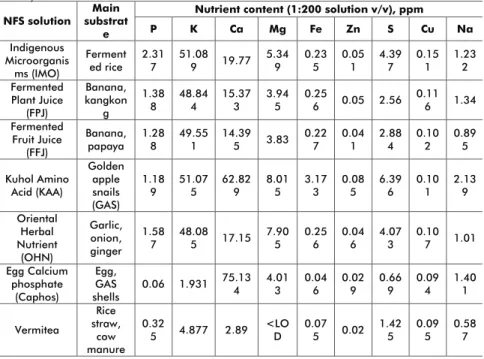 Table 1. Nutrient content of different fermented solutions produced from  locally-available farm resources.