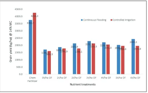 Figure 1. Grain yield (kg/ha) of NSIC Rc284 applied in 2 water regimes and  different nutrient treatments during WS 2014