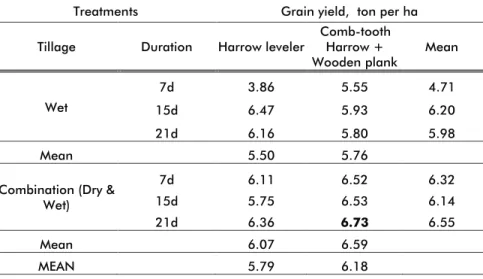 Table 1. Grain yield  of NSIC Rc298 (t/ha) under different tillage operation,  land preparation duration and degree of leveling the soil, 2014 DS.