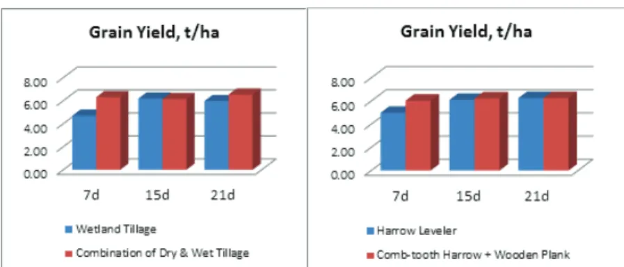 Figure 8. Grain yield of NSIC Rc298 (t/ha) under different tillage operation,  land preparation duration and method of leveling the soil, 2014 DS.