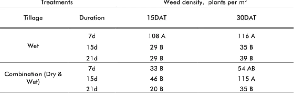 Table 2. Weed density (plants/m2) under different tillage operation, land  preparation duration and degree of leveling the soil at 15DAT  &amp; 30DAT,  2014 DS