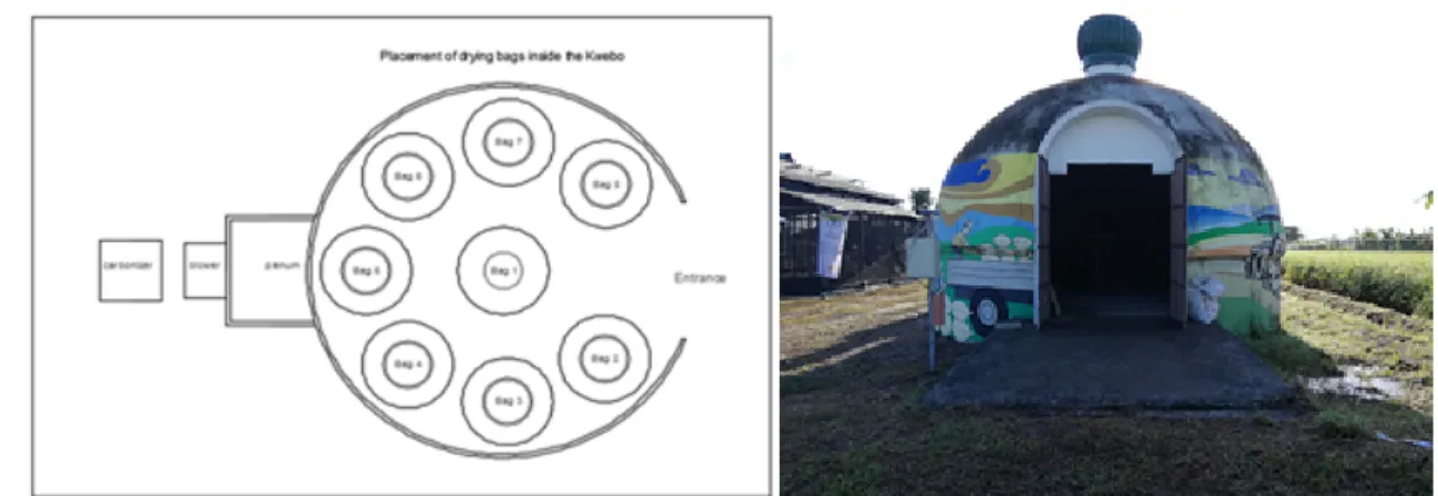 Figure 3.  Placement of drying bags (left) inside the Kwebo dryer (right).  
