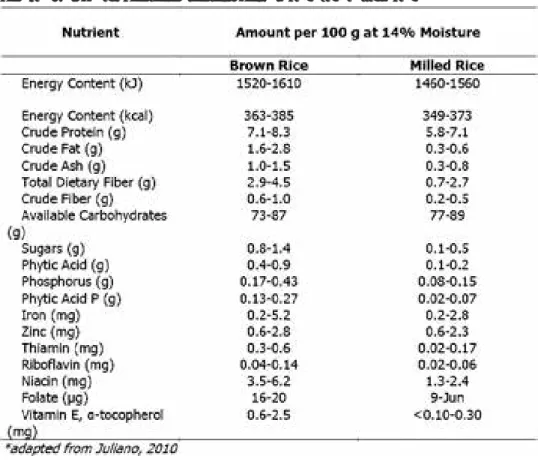 Table 2. Glycemic index of rice and processed rice products with different AC  (Juliano, 2010).