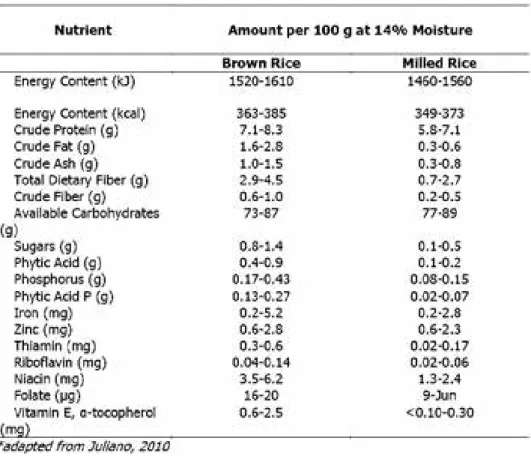 Table 1.  Nutrient composition of brown rice and milled rice.