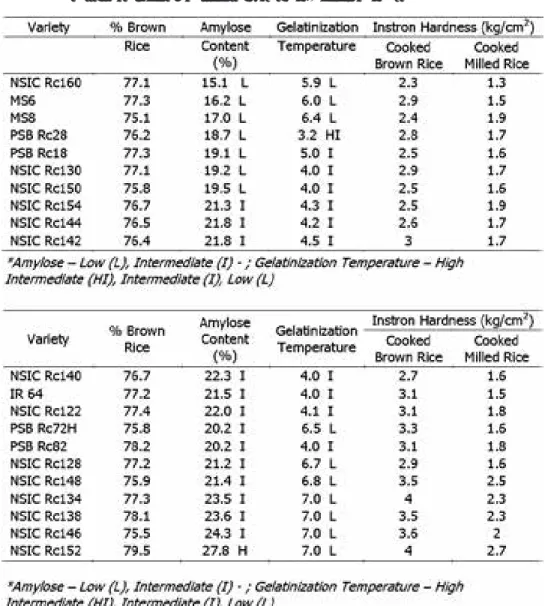 Table 4. Grain quality characteristics and Instron hardness of brown and                  milled rice from Philippine varieties (Corpuz et al., 2009).