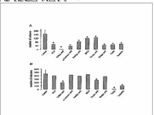 Figure 3. Effect of phenols on clonogenecity of human-derived colon 