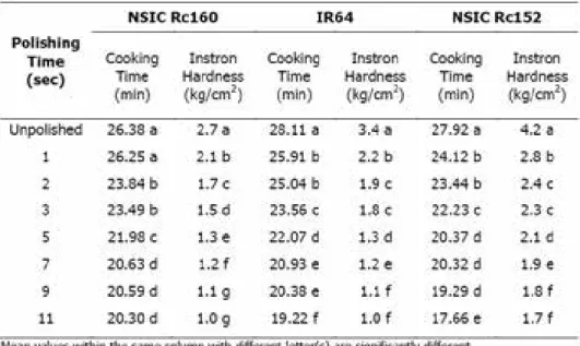 Table 1. Cooking time and Instron hardness value of lightly                  polished brown rice.