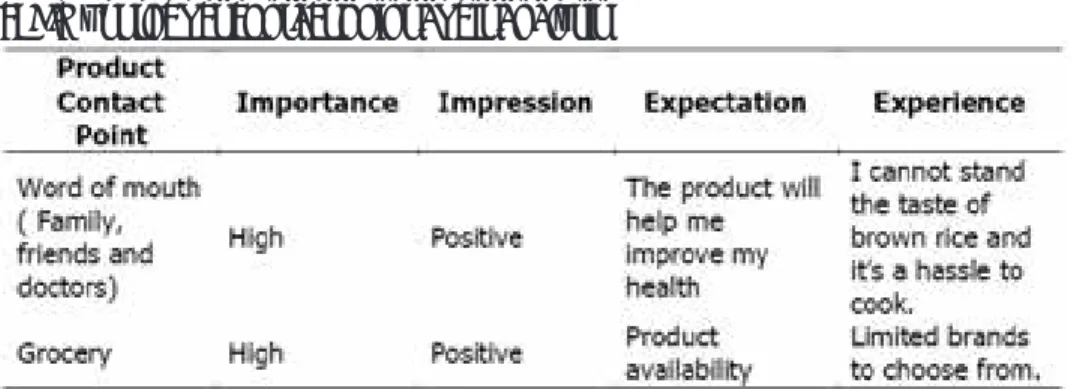 Table 1. Product contact point audit analysis