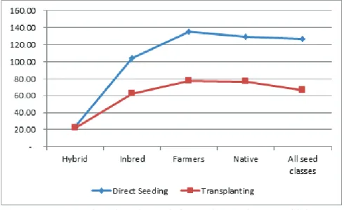 Figure 4. Estimated seed use by seed class and type of crop establishment  per hectare.